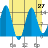 Davis River entrance tide chart for Sunday, July 27, 2025