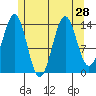 Davis River entrance tide chart for Monday, July 28, 2025