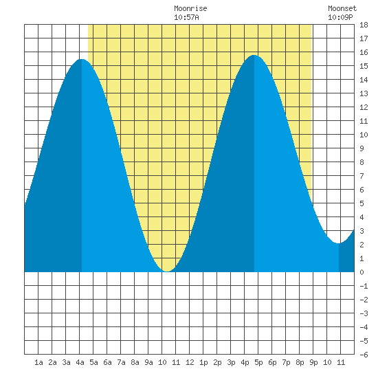 Davis River entrance tide chart for Tuesday, July 29, 2025