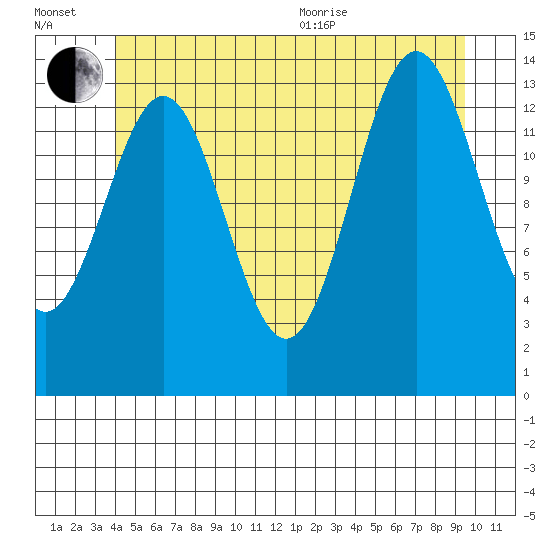 Davis River entrance tide chart for Wednesday, July 2, 2025