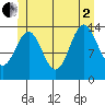 Davis River entrance tide chart for Wednesday, July 2, 2025