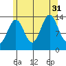 Davis River entrance tide chart for Thursday, July 31, 2025