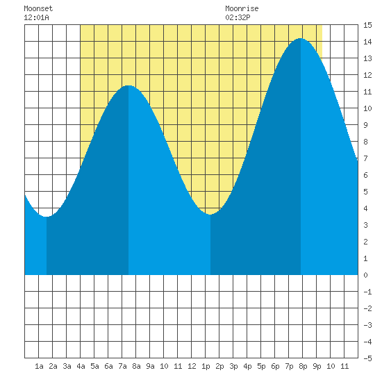 Davis River entrance tide chart for Thursday, July 3, 2025