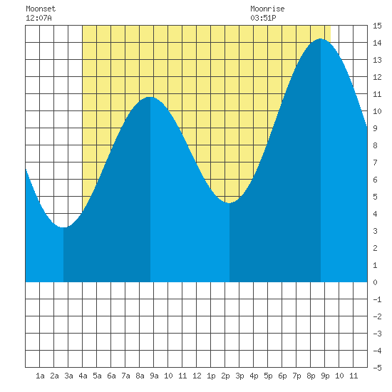 Davis River entrance tide chart for Friday, July 4, 2025