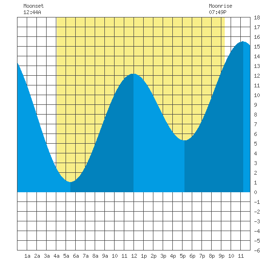 Davis River entrance tide chart for Monday, July 7, 2025