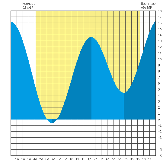 Davis River entrance tide chart for Wednesday, July 9, 2025