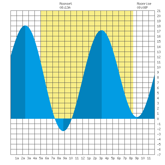 Davis River entrance tide chart for Monday, August 11, 2025