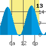 Davis River entrance tide chart for Wednesday, August 13, 2025