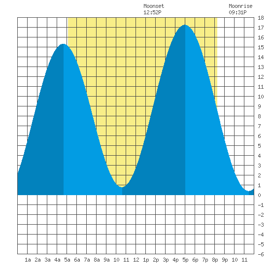 Davis River entrance tide chart for Thursday, August 14, 2025
