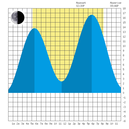 Davis River entrance tide chart for Friday, August 15, 2025