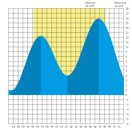 Davis River entrance tide chart for Saturday, August 16, 2025