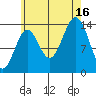 Davis River entrance tide chart for Saturday, August 16, 2025
