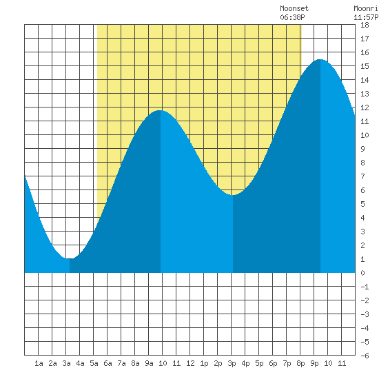 Davis River entrance tide chart for Monday, August 18, 2025