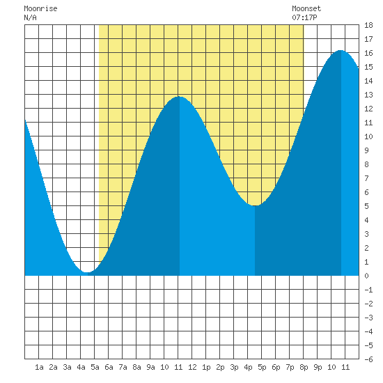 Davis River entrance tide chart for Tuesday, August 19, 2025