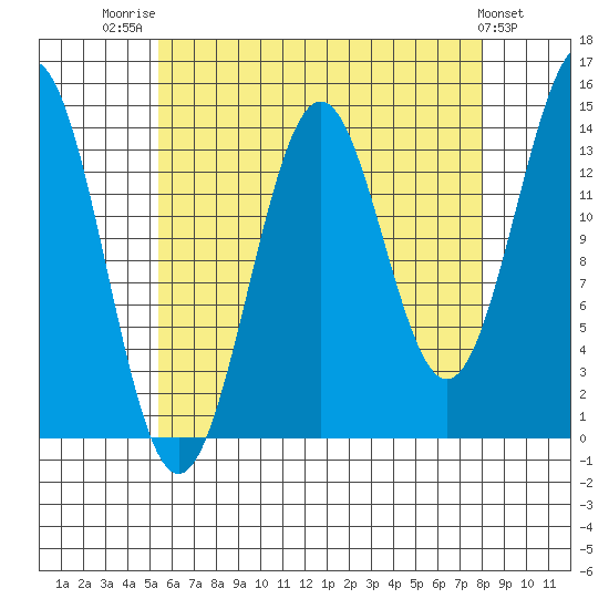 Davis River entrance tide chart for Thursday, August 21, 2025