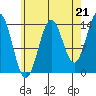 Davis River entrance tide chart for Thursday, August 21, 2025