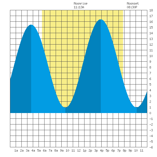 Davis River entrance tide chart for Wednesday, August 27, 2025