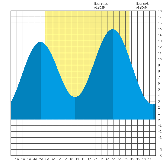 Davis River entrance tide chart for Friday, August 29, 2025