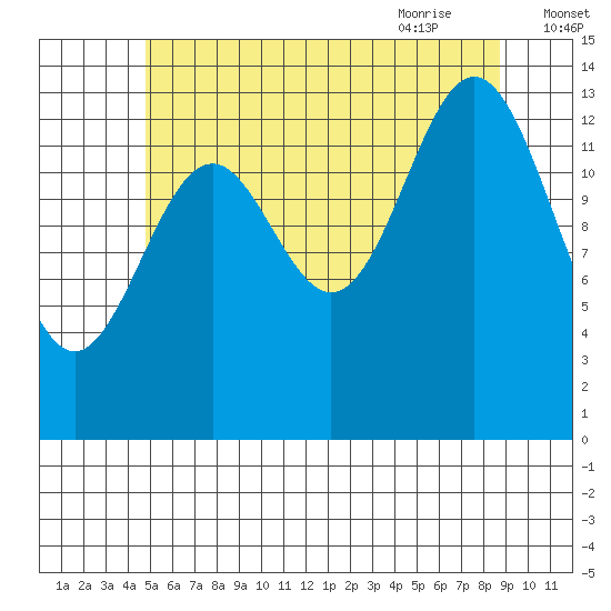 Davis River entrance tide chart for Saturday, August 2, 2025