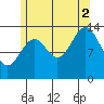 Davis River entrance tide chart for Saturday, August 2, 2025