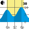 Davis River entrance tide chart for Saturday, August 30, 2025