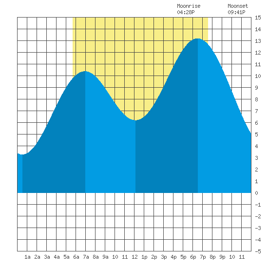 Davis River entrance tide chart for Sunday, August 31, 2025