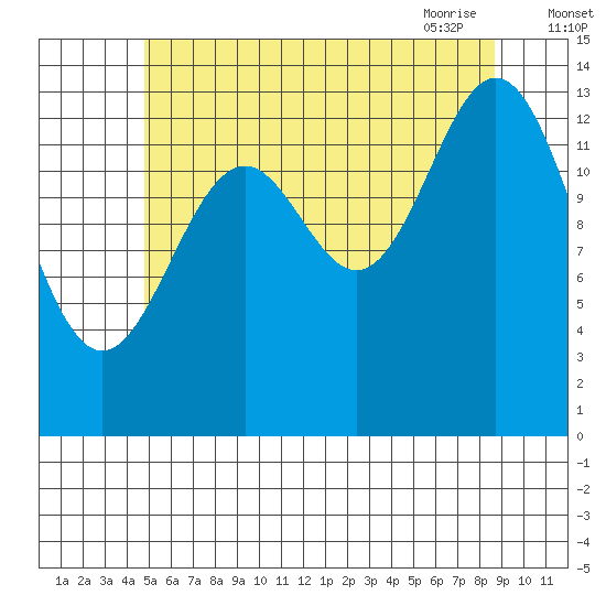 Davis River entrance tide chart for Sunday, August 3, 2025