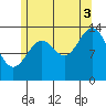Davis River entrance tide chart for Sunday, August 3, 2025