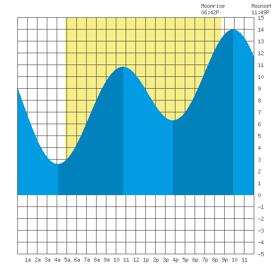 Davis River entrance tide chart for Monday, August 4, 2025