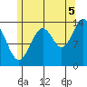 Davis River entrance tide chart for Tuesday, August 5, 2025