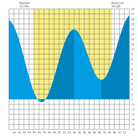 Davis River entrance tide chart for Thursday, August 7, 2025