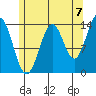 Davis River entrance tide chart for Thursday, August 7, 2025