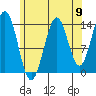 Davis River entrance tide chart for Saturday, August 9, 2025