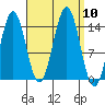 Davis River entrance tide chart for Wednesday, September 10, 2025