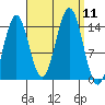 Davis River entrance tide chart for Thursday, September 11, 2025
