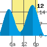 Davis River entrance tide chart for Friday, September 12, 2025