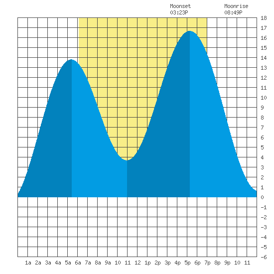 Davis River entrance tide chart for Saturday, September 13, 2025