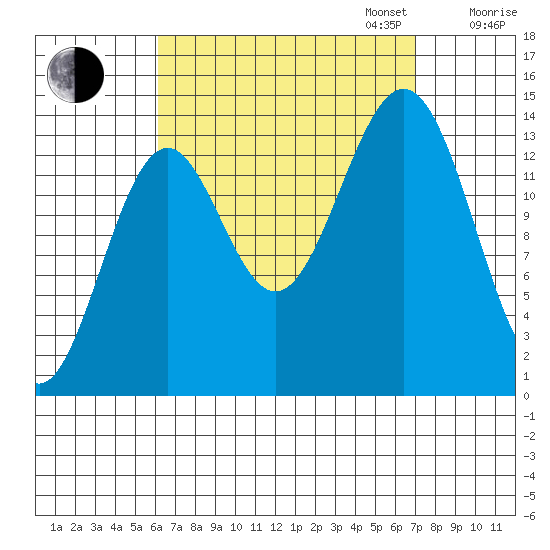 Davis River entrance tide chart for Sunday, September 14, 2025