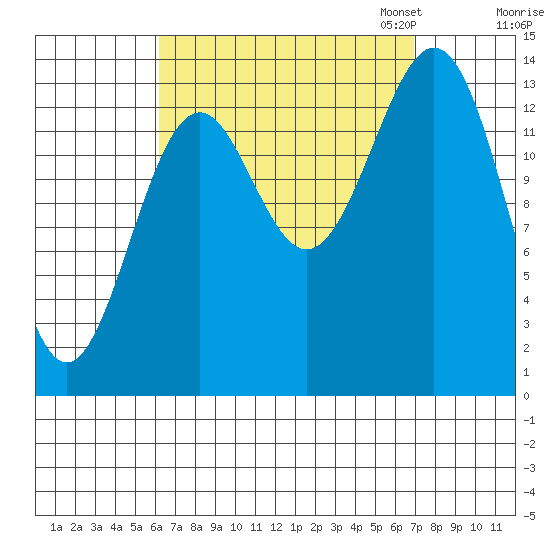 Davis River entrance tide chart for Monday, September 15, 2025