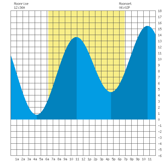 Davis River entrance tide chart for Wednesday, September 17, 2025