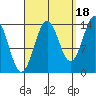 Davis River entrance tide chart for Thursday, September 18, 2025