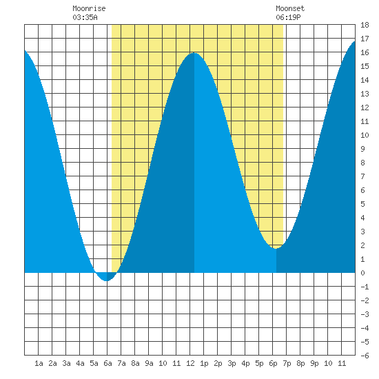 Davis River entrance tide chart for Friday, September 19, 2025
