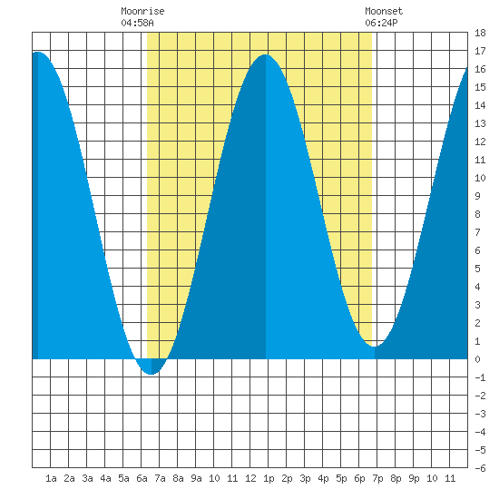 Davis River entrance tide chart for Saturday, September 20, 2025