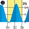 Davis River entrance tide chart for Sunday, September 21, 2025
