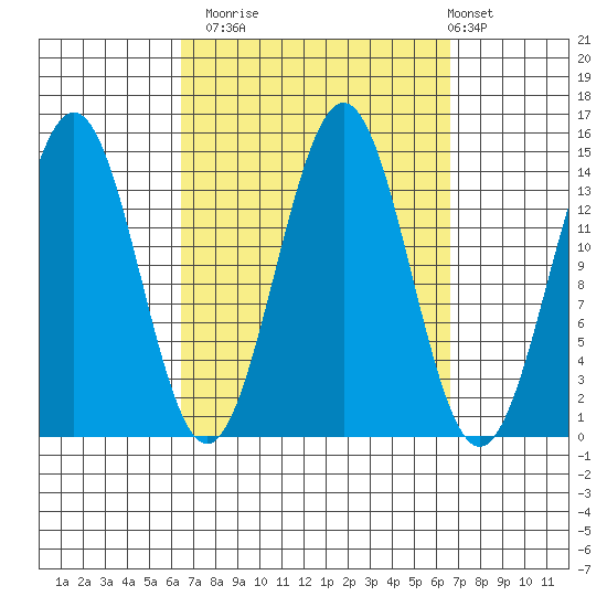 Davis River entrance tide chart for Monday, September 22, 2025