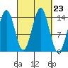 Davis River entrance tide chart for Tuesday, September 23, 2025