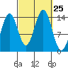 Davis River entrance tide chart for Thursday, September 25, 2025