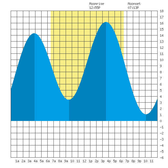Davis River entrance tide chart for Friday, September 26, 2025