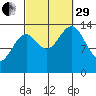Davis River entrance tide chart for Monday, September 29, 2025