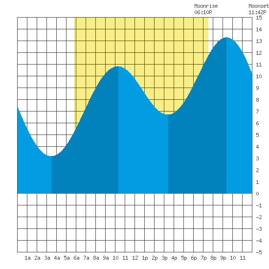 Davis River entrance tide chart for Tuesday, September 2, 2025